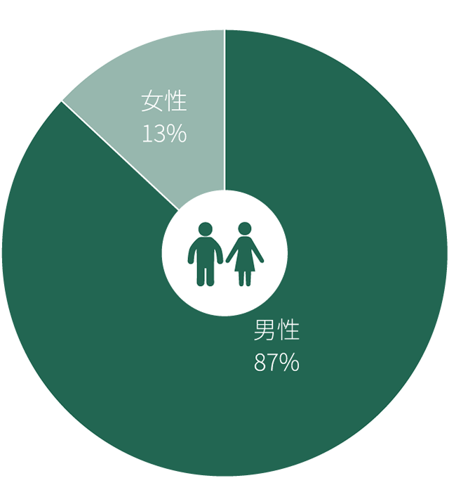 社員の男女比