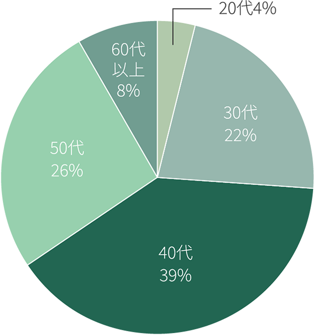 年齢構成